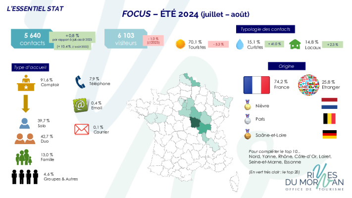 Focus été 2024