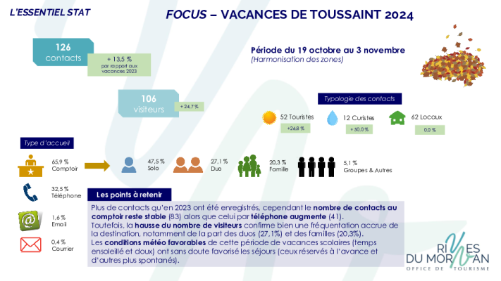 focus vacances de la toussaint 2024